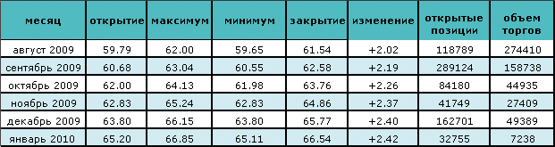 Первые сигналы выхода из рецессии 