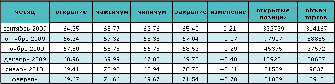 Запасы нефти продолжают расти 