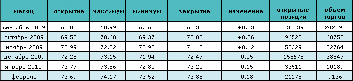 Инвесторы распродают фьючерсы