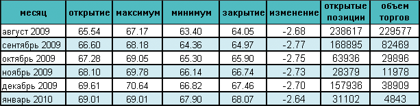 Нефть по-прежнему дешевле $65 