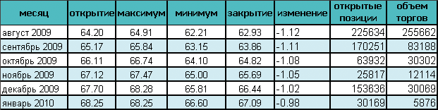 Нефть опустилась ниже $63