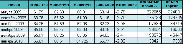 Цены на нефть балансируют в районе $60