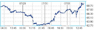 Нефть преодолела ценовой барьер в $70 