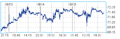 Запасы нефти продолжают расти