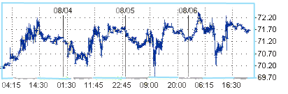 Цены на нефть сохраняются на отметке около $71