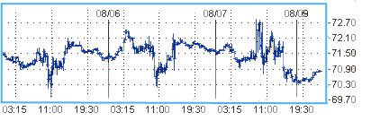 Доллар управляет нефтяными ценами