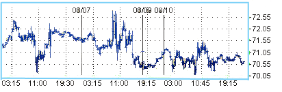 Нефть торгуется на отметке около $70