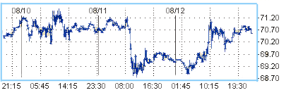 Цены на нефть восстанавливаются