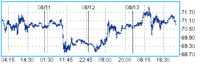 Цены на нефть продолжают расти