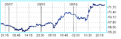 Цена на нефть превысила $72