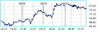 Рост безработицы вызвал падение цен на нефть