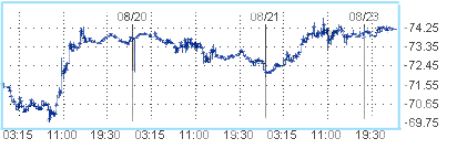 Цена на нефть продолжает расти