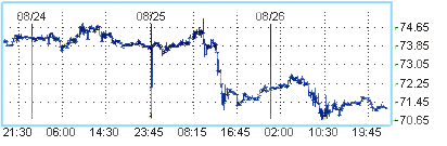 Цена на нефть продолжает падать 