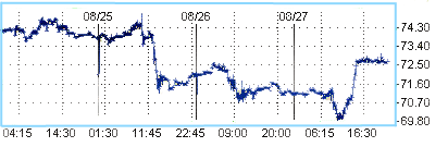 Цена на нефть восстанавливается после двухдневного падения