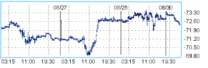 Нефть падает в цене после трехдневного роста