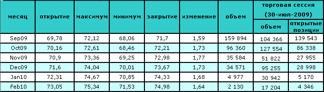 Нефть преодолела ценовой барьер в $70 