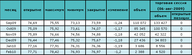 Доллар управляет нефтяными ценами