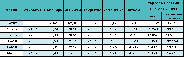 Прогнозы АНИ способствовали повышению цены на нефть 