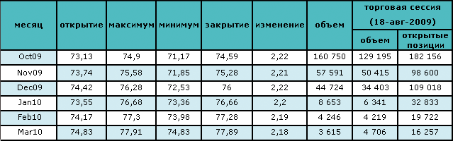 Цена на нефть превысила $72