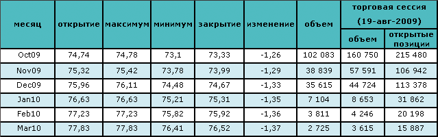 Рост безработицы вызвал падение цен на нефть