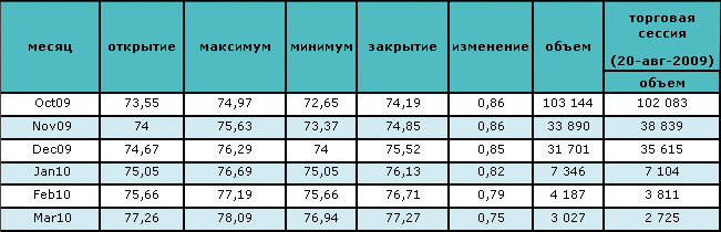 Цена на нефть продолжает расти