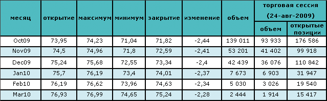 Возможное увеличение запасов вызвало падение цены на нефть