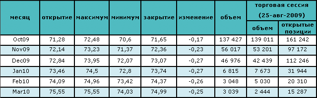 Цена на нефть продолжает падать 