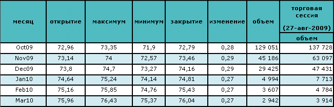 Нефть падает в цене после трехдневного роста