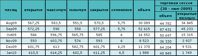 Нефть преодолела ценовой барьер в $70 