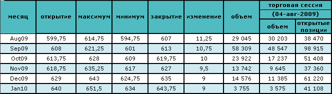 Запасы нефти продолжают расти