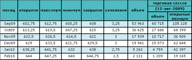 Цены на нефть продолжают расти