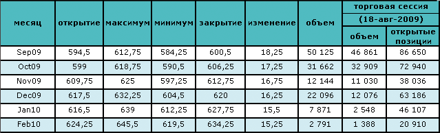 Цена на нефть превысила $72