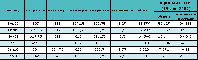 Рост безработицы вызвал падение цен на нефть