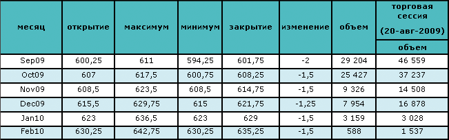 Цена на нефть продолжает расти