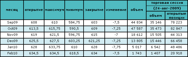 Возможное увеличение запасов вызвало падение цены на нефть