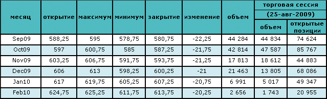 Цена на нефть продолжает падать 