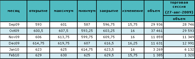 Нефть падает в цене после трехдневного роста