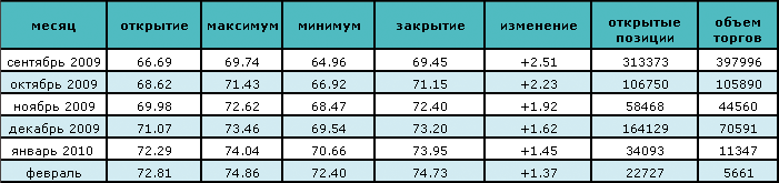 Нефть преодолела ценовой барьер в $70 