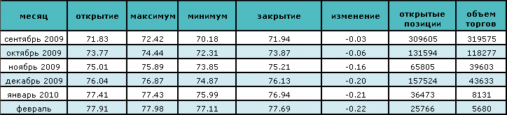 Цены на нефть сохраняются на отметке около $71