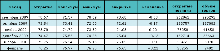 Нефть торгуется на отметке около $70