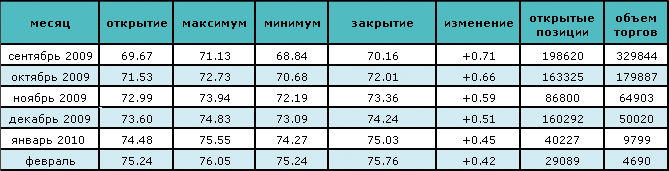 Цены на нефть восстанавливаются