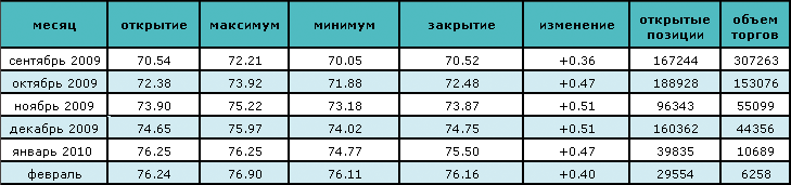 Цены на нефть продолжают расти