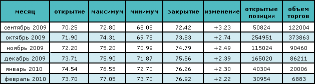 Цена на нефть превысила $72