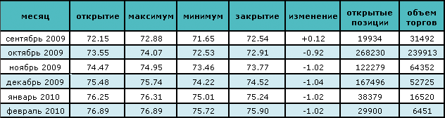 Рост безработицы вызвал падение цен на нефть