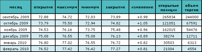 Цена на нефть продолжает расти