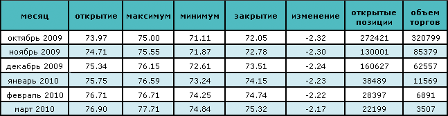 Возможное увеличение запасов вызвало падение цены на нефть