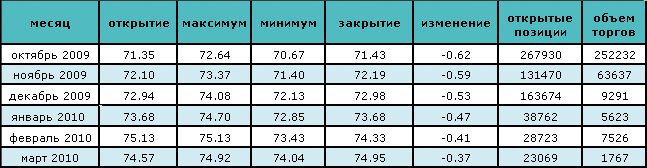 Цена на нефть продолжает падать 