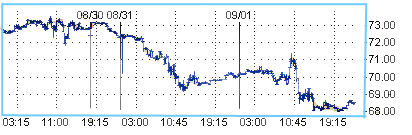 Цена на нефть восстанавливается после вчерашнего падения