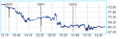 Снижение запасов сырой нефти может привести к росту цен