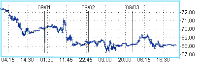 Цены держатся около отметки $68